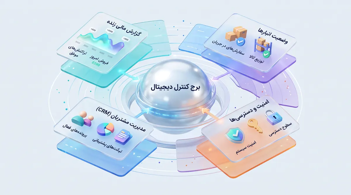 یک تصویرسازی سهبعدی و مدرن با تم روشن و پسزمینه خاکستری-آبی بسیار ملایم که مفهوم مانیتورینگ متمرکز یک سامانه اختصاصی را نشان میدهد. در مرکز، یک کره درخشان و چندلایه با عنوان "برج کنترل دیجیتال" به عنوان هسته اصلی قرار دارد. چهار کارت شیشهای و رنگیِ نیمهشفاف و زاویهدار به این مرکز متصل شدهاند و در فضا شناورند: کارت بالا چپ با عنوان "گزارش مالی زنده" شامل نمودارهای مالی و واژههای "فروش امروز" و "تراکنشهای موفق"، کارت بالا راست با عنوان "وضعیت انبارها" همراه با آیکونهای جعبه و قفسه و عبار