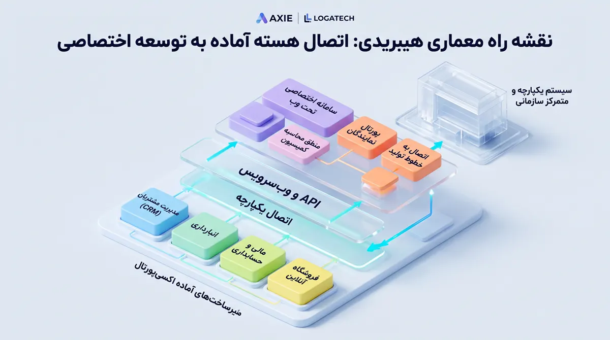 یک فلوچارت سهبعدی ایزومتریک با تم روشن و پسزمینه خاکستری-آبی ملایم که نقشه راه معماری هیبریدی را نمایش میدهد. در پایین، بلوکهای رنگی زیرساختهای آماده اکسیپورتال شامل مدیریت مشتریان، انبارداری، مالی و فروشگاه آنلاین دیده میشوند. این لایه از طریق یک درگاه شیشهای با عنوان API و وبسرویس و اتصال یکپارچه به لایه بالایی متصل شده است که شامل بخشهای توسعه اختصاصی لوگاتک مانند سامانه اختصاصی تحت وب، منطق محاسبه کمیسیون، پورتال نمایندگان و اتصال به خطوط تولید است. تمامی این مسیرها در نهایت به یک