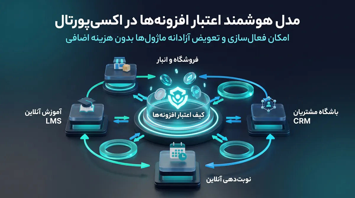 اینفوگرافیک سه‌بعدی و مدرن مدل اعتبار افزونه‌ها در اکسی‌پورتال با پس‌زمینه تیره؛ در مرکز تصویر نماد یک کیف پول درخشان با عنوان «کیف اعتبار افزونه‌ها» قرار دارد که با فلش‌های چرخشی دوطرفه فیروزه‌ای به چهار ماژول اصلی شامل «فروشگاه و انبار»، «باشگاه مشتریان CRM»، «نوبت‌دهی آنلاین» و «آموزش آنلاین LMS» متصل شده است و قابلیت تعویض و جابه‌جایی آزادانه امکانات نرم‌افزار بدون هزینه اضافی را نشان می‌دهد.