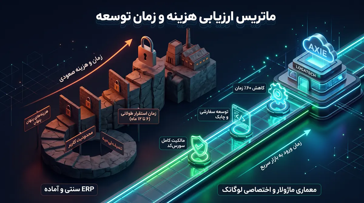 اینفوگرافیک سهبعدی با عنوان ماتریس ارزیابی هزینه و زمان توسعه در طراحی سیستم یکپارچه سازمانی؛ در سمت چپ، مسیر سنگی، تاریک و پر از مانع نرمافزارهای ERP سنتی با دیوارها و قفلهایی نماد هزینههای پنهان، محدودیت کاربر و زمان استقرار طولانی ۶ تا ۱۲ ماه دیده میشود، و در سمت راست، بزرگراه نوری و مدرن معماری ماژولار لوگاتک و اکسیپورتال قرار دارد که با نمادهای هولوگرافیک مالکیت کامل سورسکد، توسعه سفارشی چابک و کاهش ۶۰ درصدی زمان، مستقیماً به هسته ابری متصل شده است.